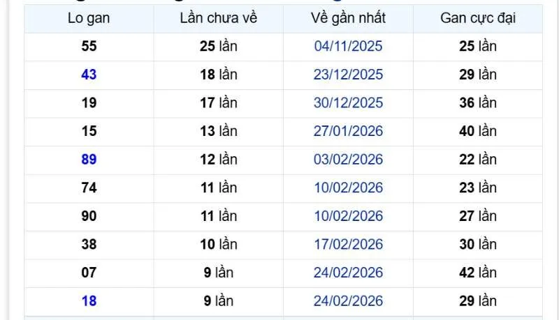 Các cặp con gan Miền Bắc tính đến ngày 05/06/2026