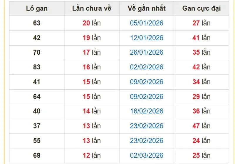 Các cặp con gan miền Bắc tính đến ngày 06/06/2026
